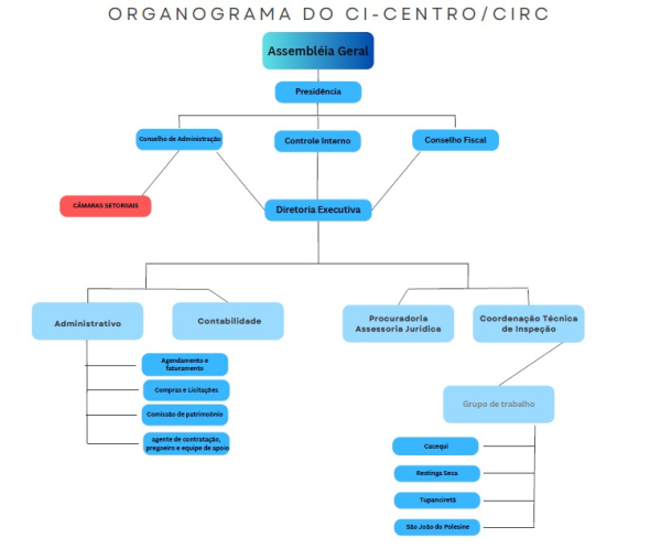 Estrutura Organizacional